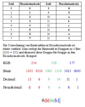 Umwandlung von Binär- in Hexadezimalcode