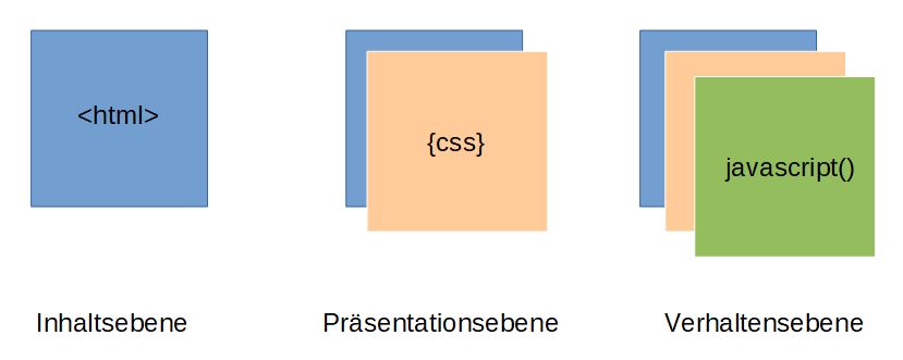 HTML, CSS und Javascript im Zusammenspiel